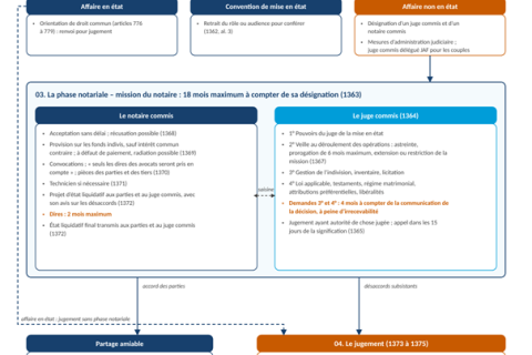 réforme du partage judiciaire schéma détaillé lebel avocats
